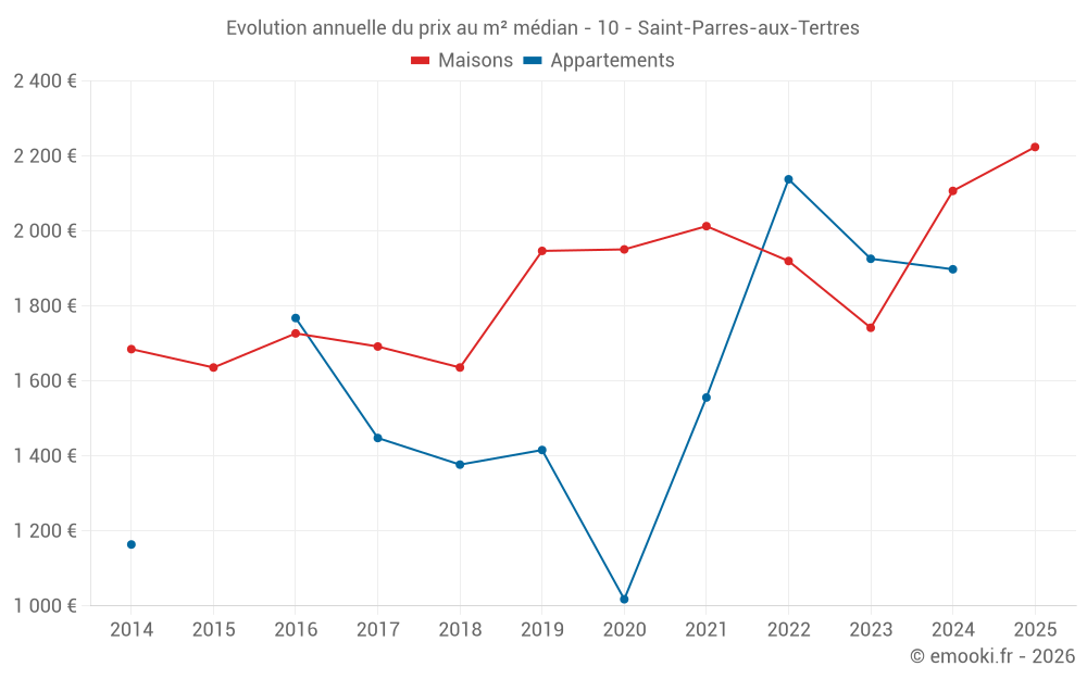 Evolution annuelle du prix au m² médian - 10 - Saint-Parres-aux-Tertres