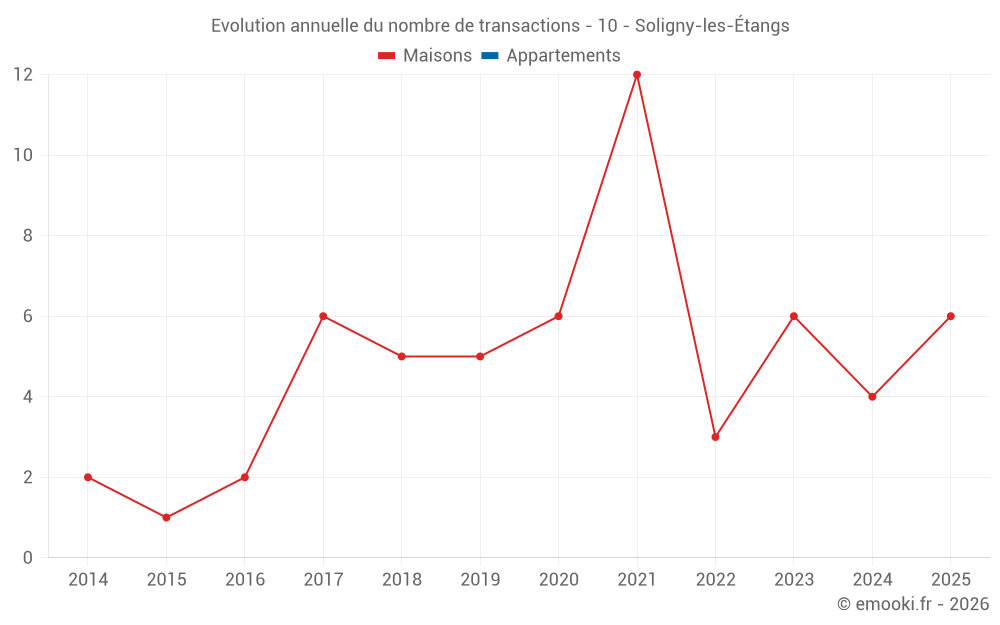 Evolution annuelle du nombre de transactions - 10 - Soligny-les-Étangs