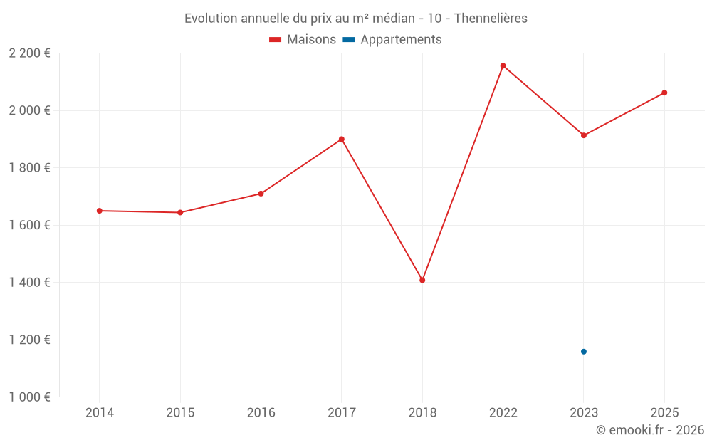 Evolution annuelle du prix au m² médian - 10 - Thennelières