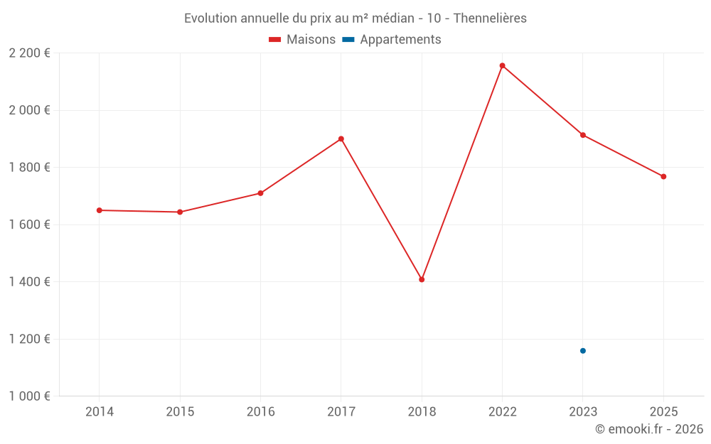 Evolution annuelle du prix au m² médian - 10 - Thennelières