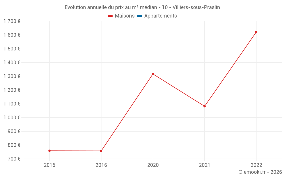 Evolution annuelle du prix au m² médian - 10 - Villiers-sous-Praslin