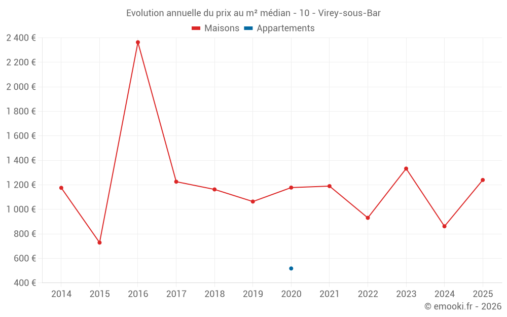 Evolution annuelle du prix au m² médian - 10 - Virey-sous-Bar