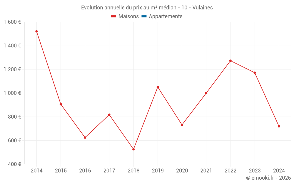 Evolution annuelle du prix au m² médian - 10 - Vulaines