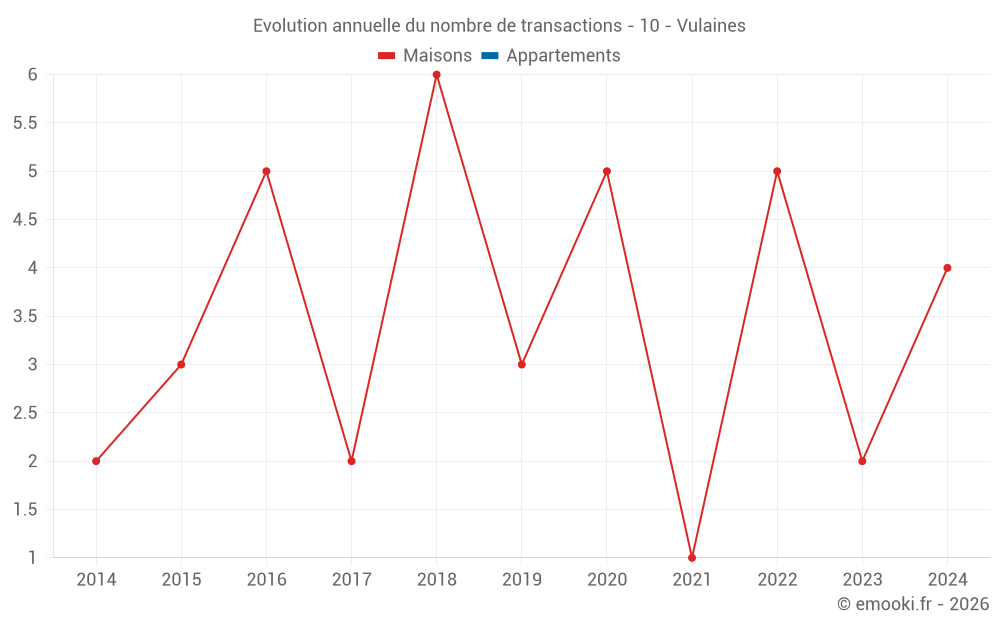 Evolution annuelle du nombre de transactions - 10 - Vulaines
