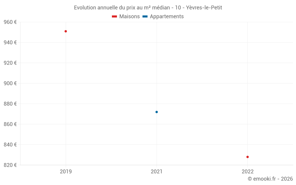 Evolution annuelle du prix au m² médian - 10 - Yèvres-le-Petit