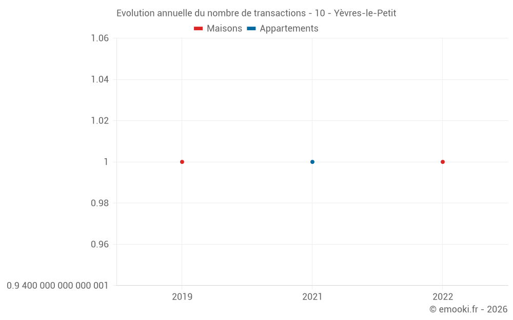 Evolution annuelle du nombre de transactions - 10 - Yèvres-le-Petit