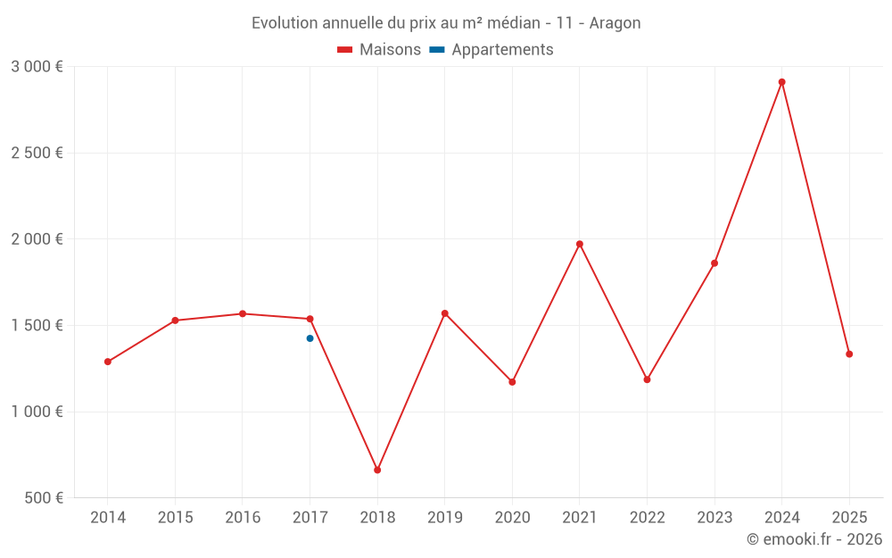 Evolution annuelle du prix au m² médian - 11 - Aragon