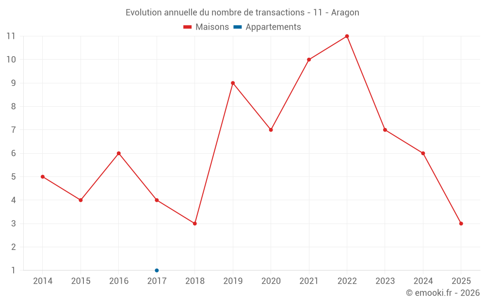 Evolution annuelle du nombre de transactions - 11 - Aragon