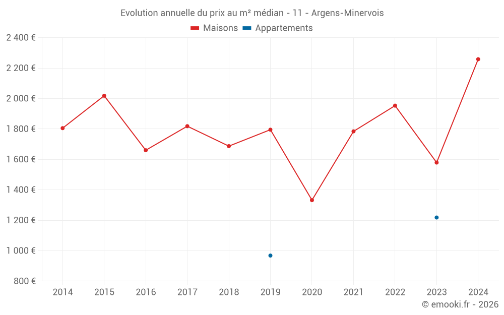 Evolution annuelle du prix au m² médian - 11 - Argens-Minervois