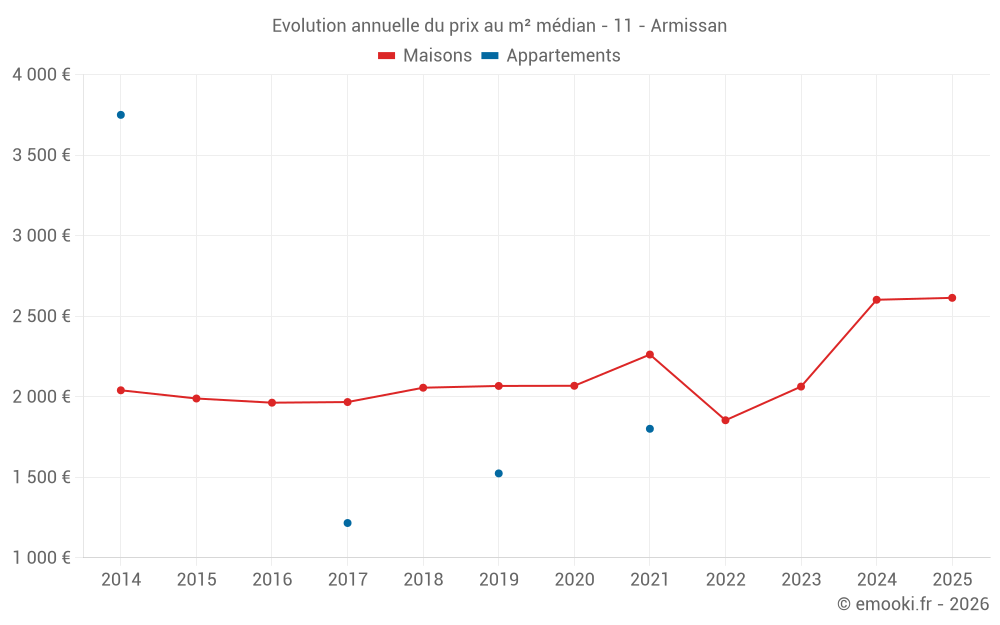 Evolution annuelle du prix au m² médian - 11 - Armissan