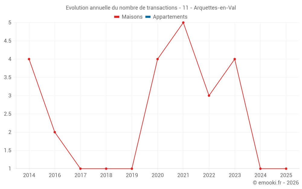 Evolution annuelle du nombre de transactions - 11 - Arquettes-en-Val