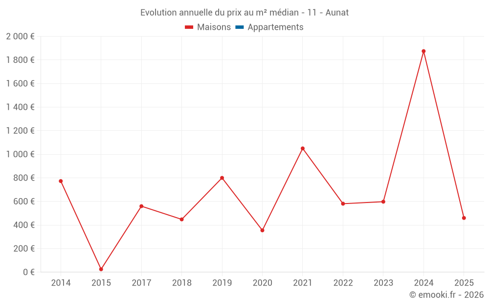 Evolution annuelle du prix au m² médian - 11 - Aunat