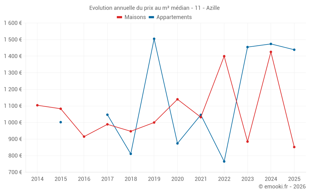 Evolution annuelle du prix au m² médian - 11 - Azille