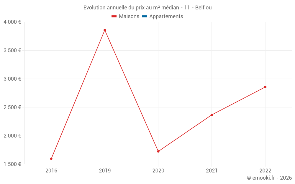 Evolution annuelle du prix au m² médian - 11 - Belflou