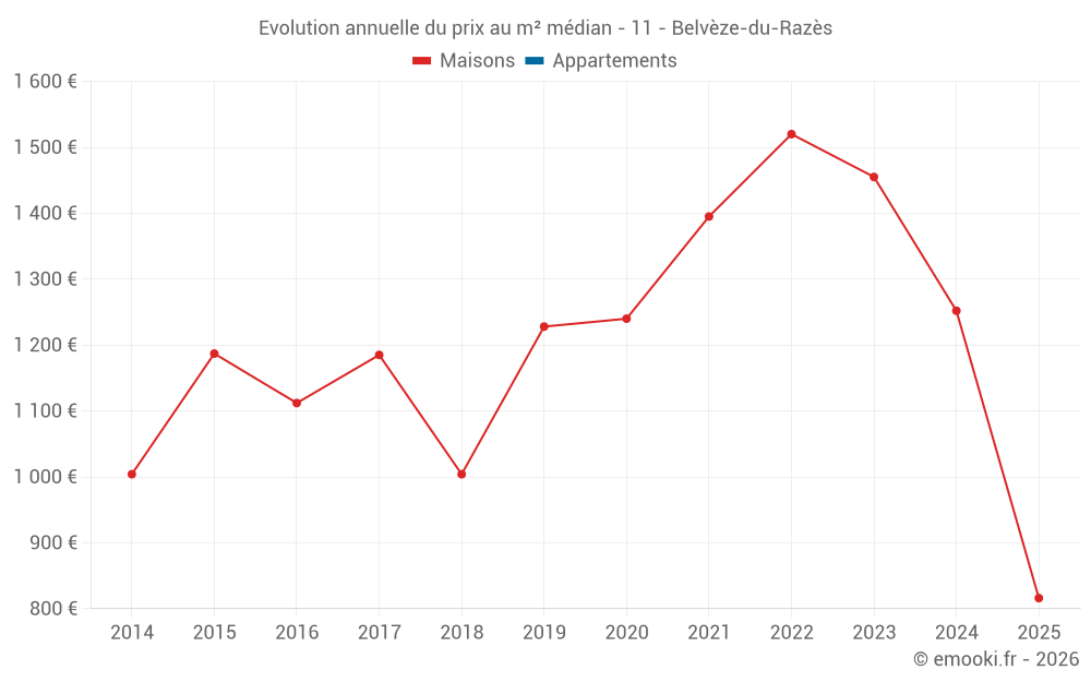 Evolution annuelle du prix au m² médian - 11 - Belvèze-du-Razès