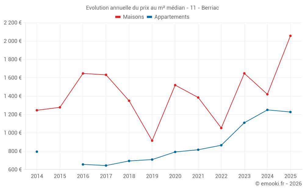 Evolution annuelle du prix au m² médian - 11 - Berriac