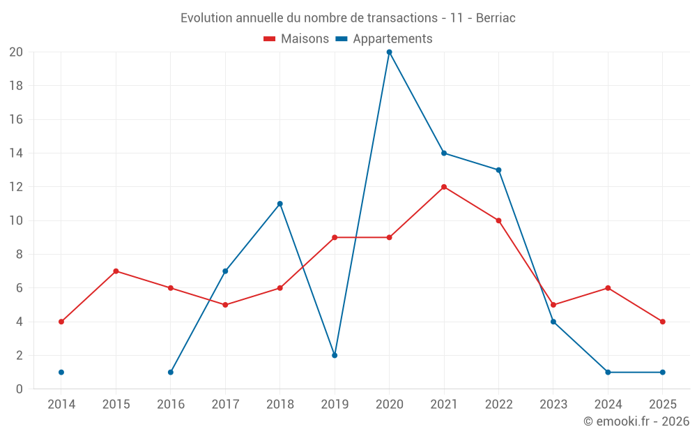 Evolution annuelle du nombre de transactions - 11 - Berriac