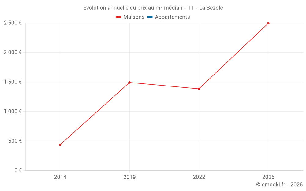 Evolution annuelle du prix au m² médian - 11 - La Bezole