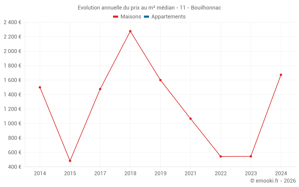 Evolution annuelle du prix au m² médian - 11 - Bouilhonnac