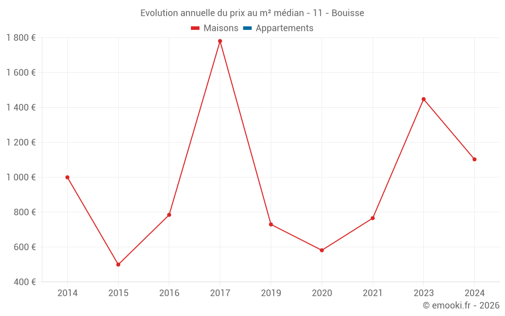 Evolution annuelle du prix au m² médian - 11 - Bouisse