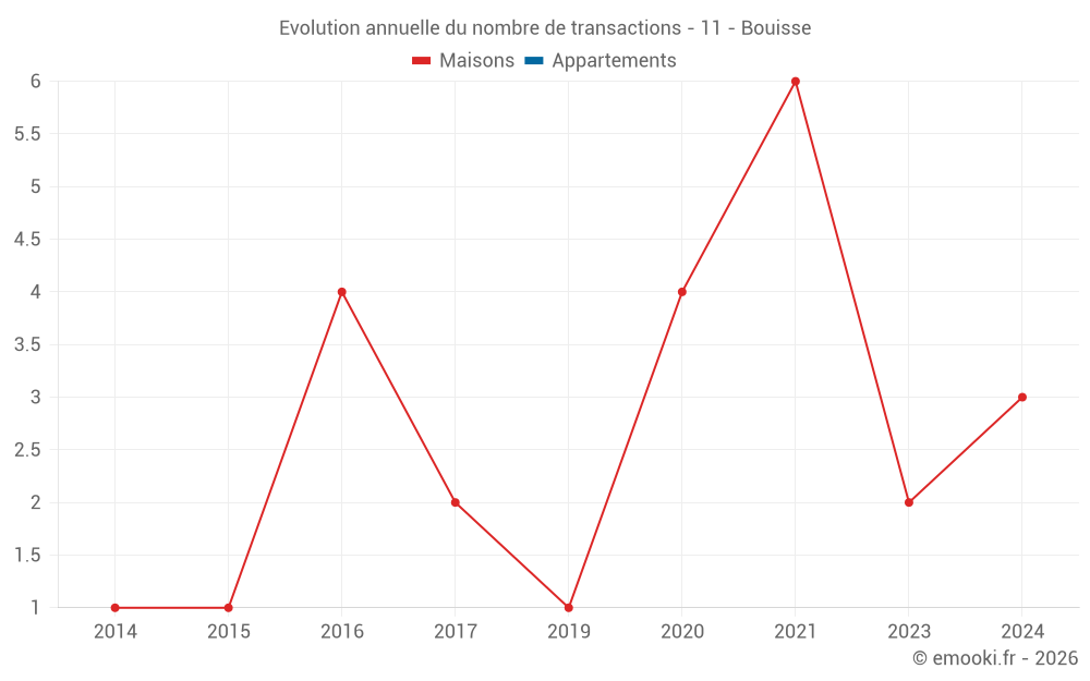 Evolution annuelle du nombre de transactions - 11 - Bouisse