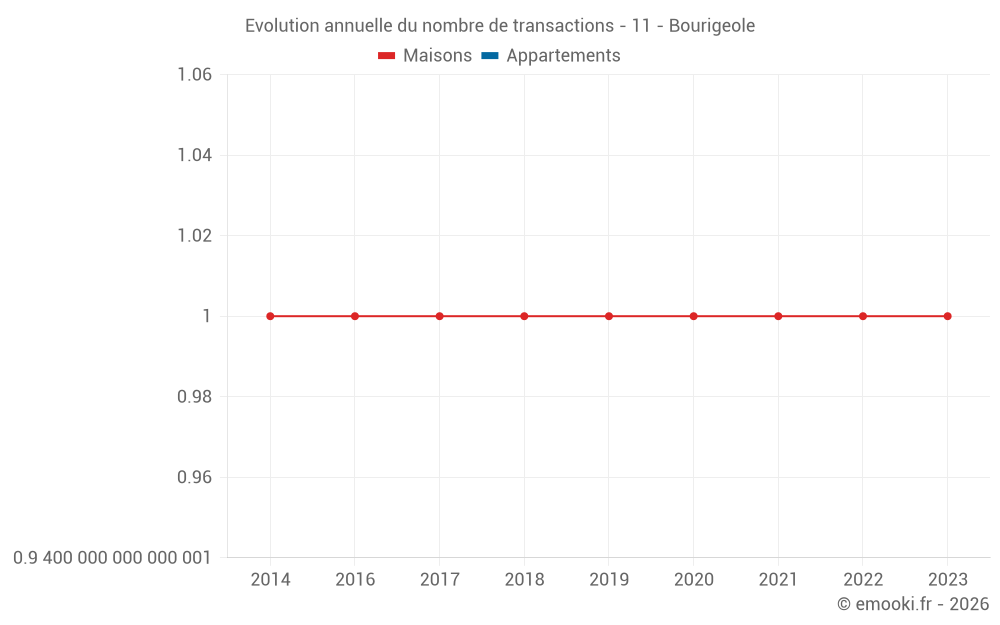 Evolution annuelle du nombre de transactions - 11 - Bourigeole