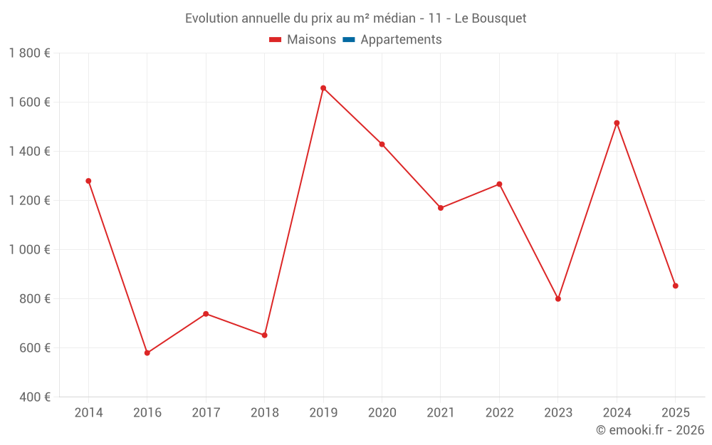 Evolution annuelle du prix au m² médian - 11 - Le Bousquet