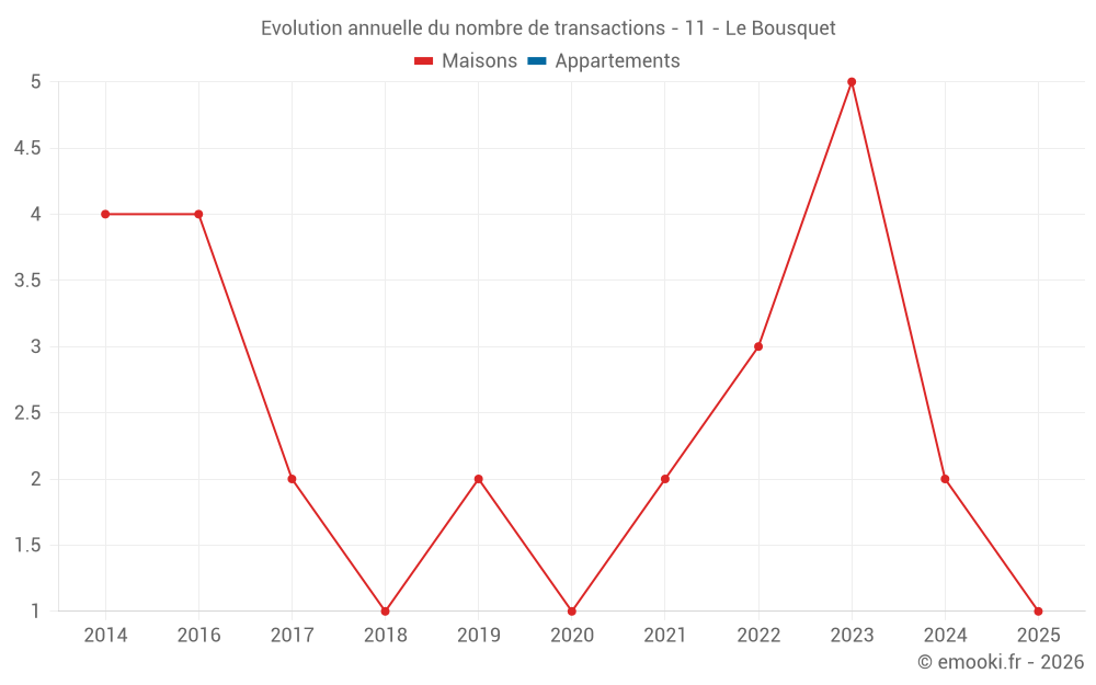Evolution annuelle du nombre de transactions - 11 - Le Bousquet