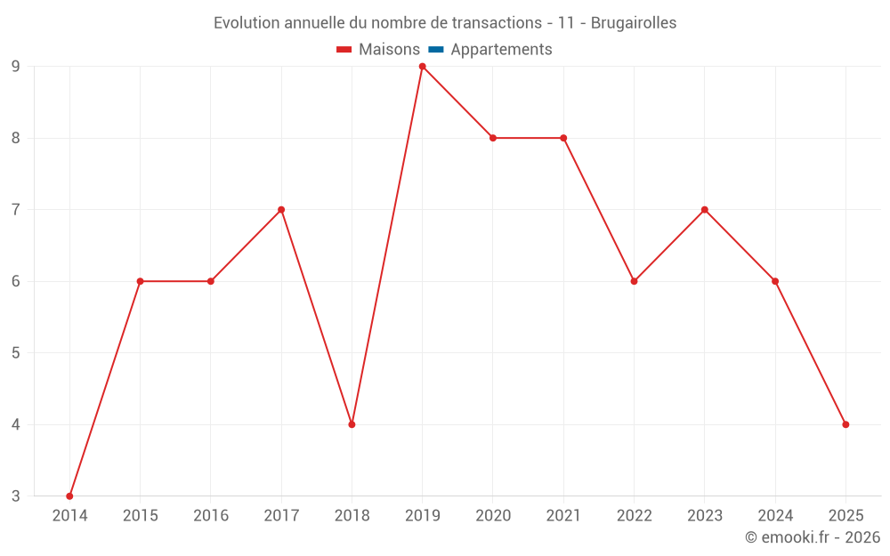 Evolution annuelle du nombre de transactions - 11 - Brugairolles