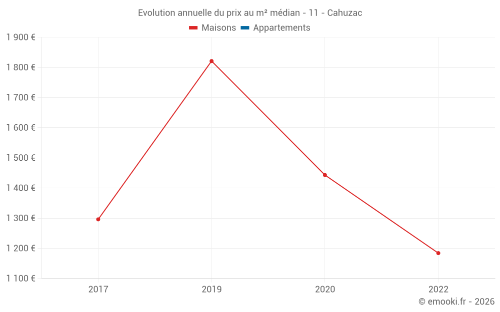 Evolution annuelle du prix au m² médian - 11 - Cahuzac