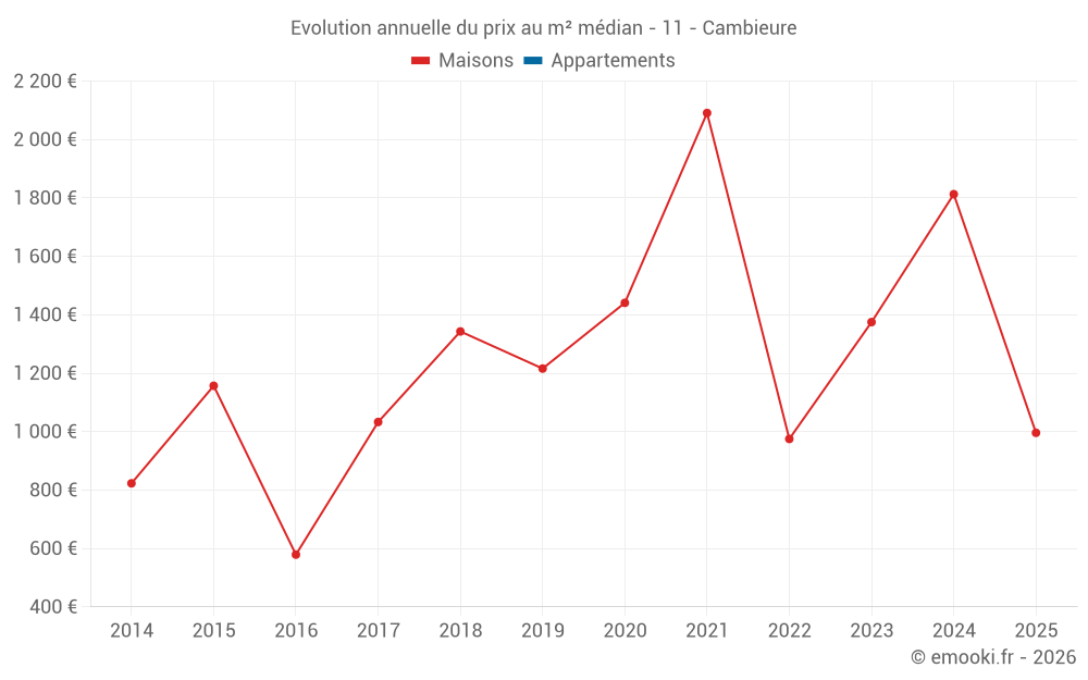 Evolution annuelle du prix au m² médian - 11 - Cambieure