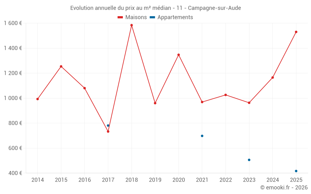 Evolution annuelle du prix au m² médian - 11 - Campagne-sur-Aude