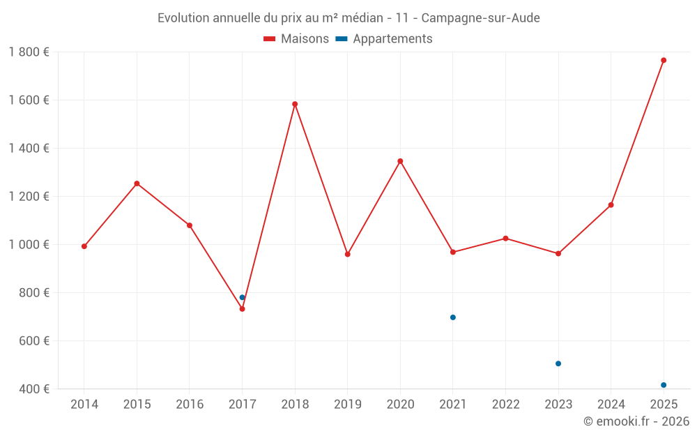 Evolution annuelle du prix au m² médian - 11 - Campagne-sur-Aude