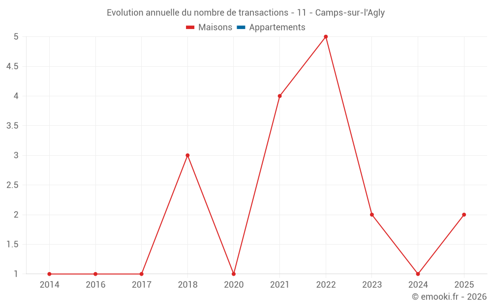 Evolution annuelle du nombre de transactions - 11 - Camps-sur-l'Agly