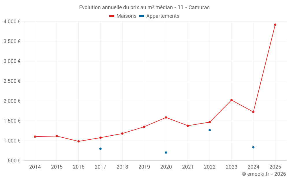 Evolution annuelle du prix au m² médian - 11 - Camurac