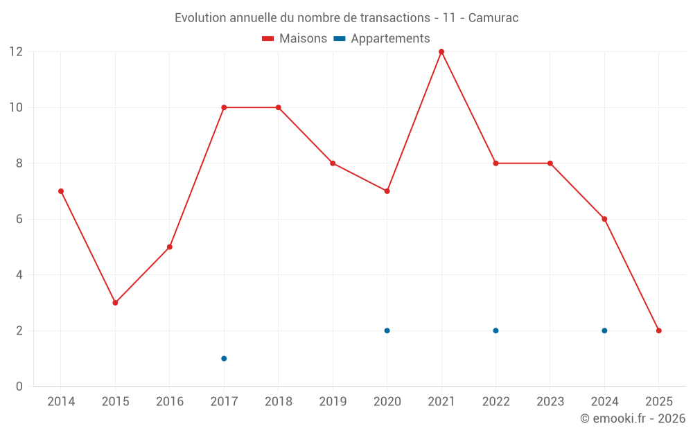 Evolution annuelle du nombre de transactions - 11 - Camurac