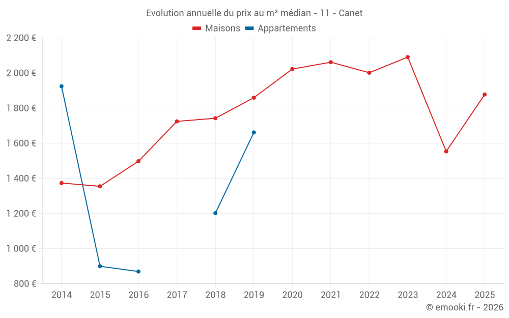 Evolution annuelle du prix au m² médian - 11 - Canet