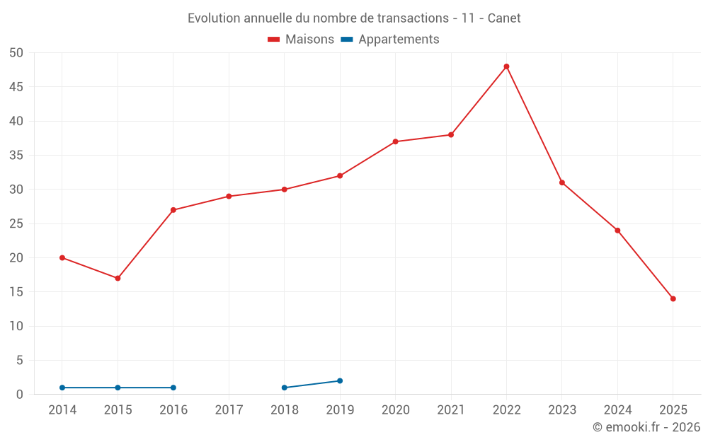 Evolution annuelle du nombre de transactions - 11 - Canet