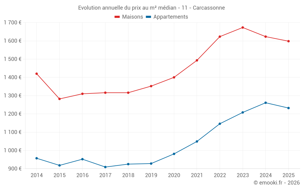Evolution annuelle du prix au m² médian - 11 - Carcassonne
