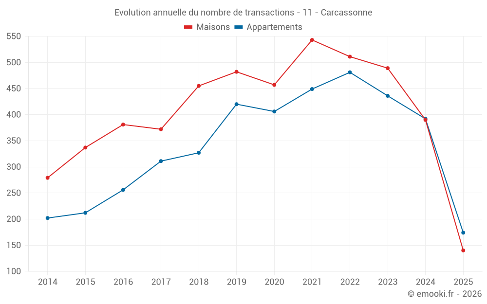 Evolution annuelle du nombre de transactions - 11 - Carcassonne