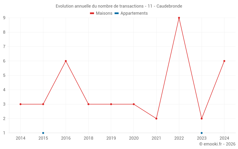 Evolution annuelle du nombre de transactions - 11 - Caudebronde