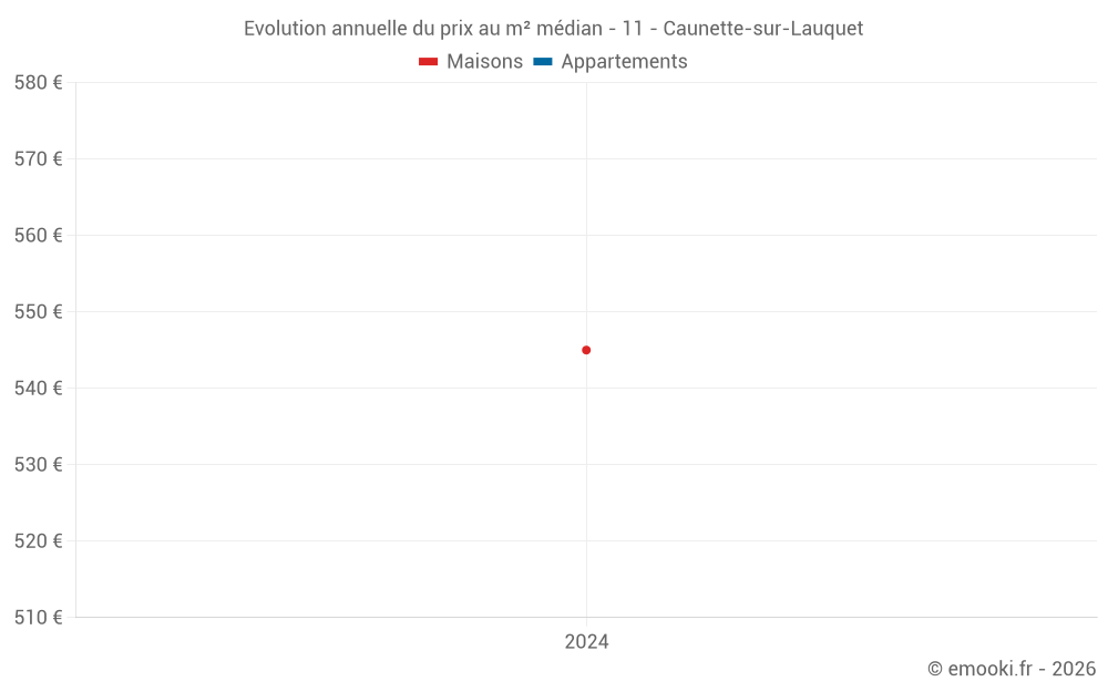 Evolution annuelle du prix au m² médian - 11 - Caunette-sur-Lauquet