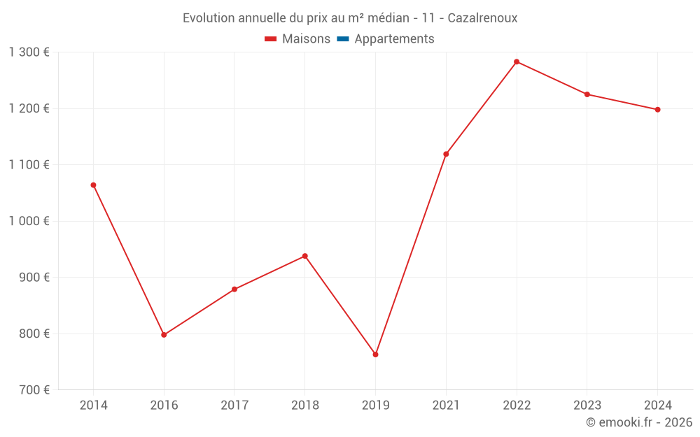 Evolution annuelle du prix au m² médian - 11 - Cazalrenoux