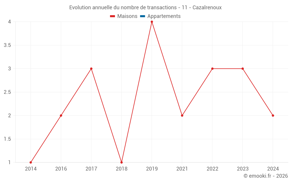 Evolution annuelle du nombre de transactions - 11 - Cazalrenoux
