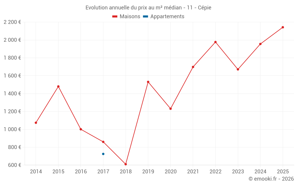 Evolution annuelle du prix au m² médian - 11 - Cépie