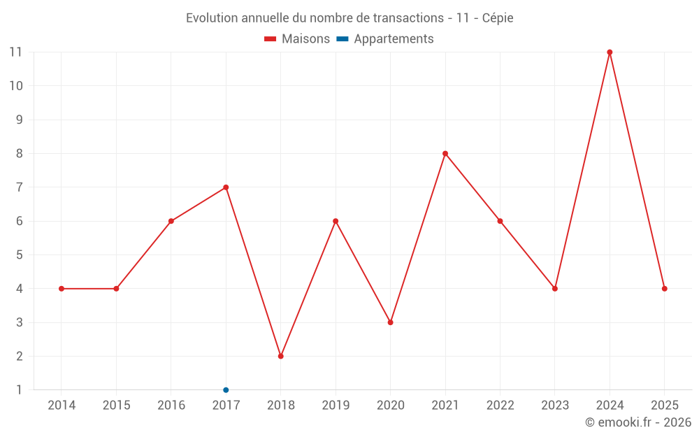 Evolution annuelle du nombre de transactions - 11 - Cépie