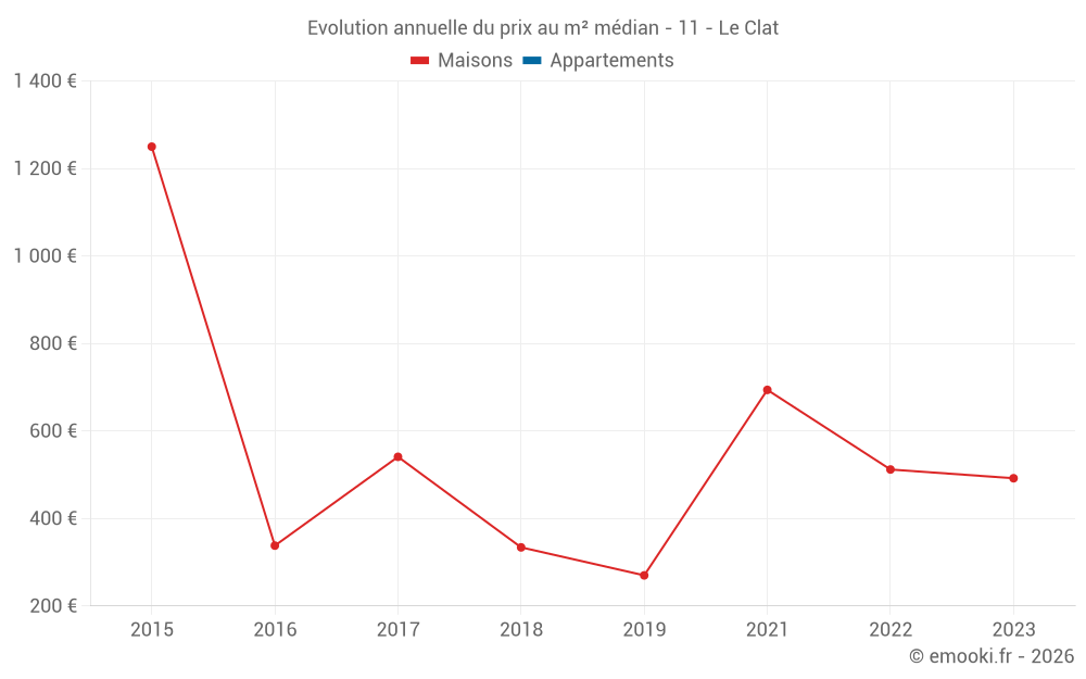 Evolution annuelle du prix au m² médian - 11 - Le Clat