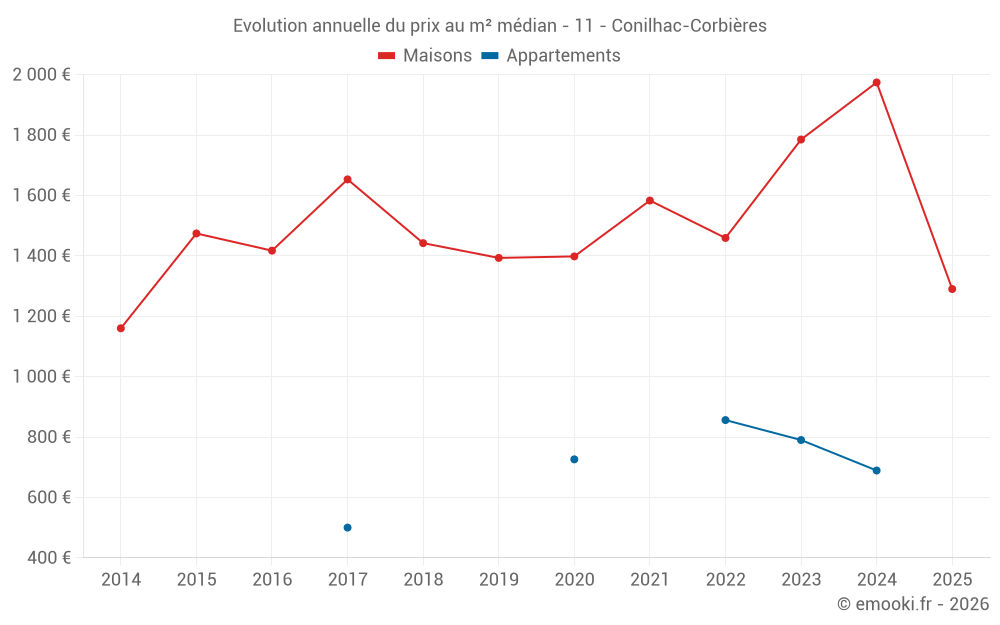 Evolution annuelle du prix au m² médian - 11 - Conilhac-Corbières