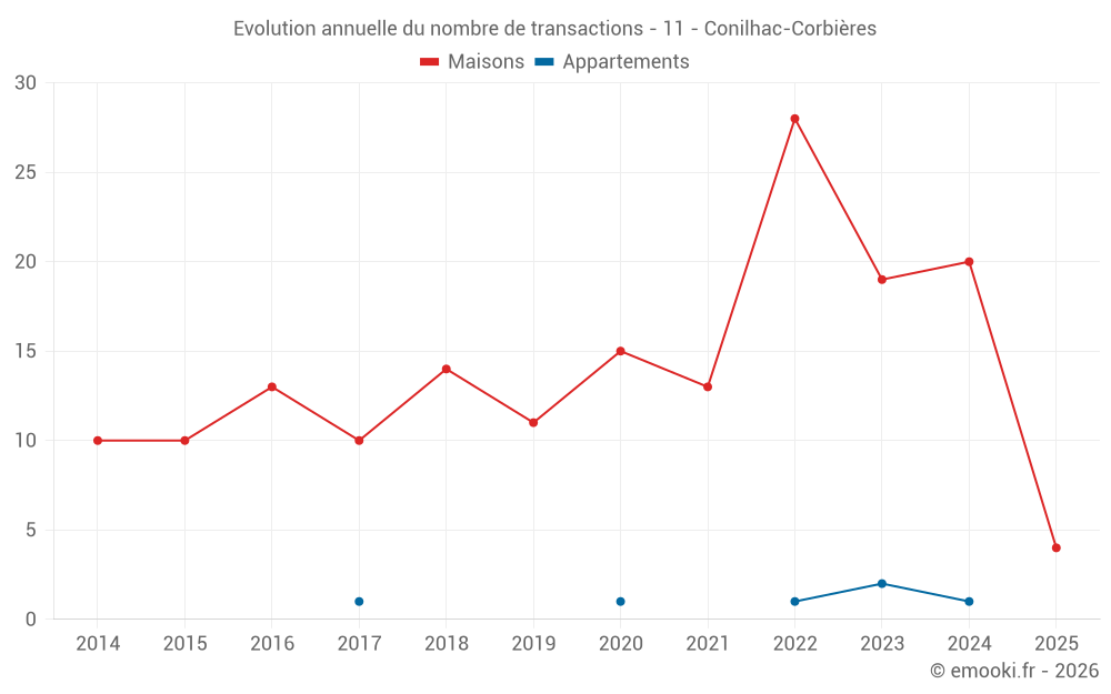 Evolution annuelle du nombre de transactions - 11 - Conilhac-Corbières