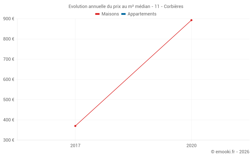 Evolution annuelle du prix au m² médian - 11 - Corbières